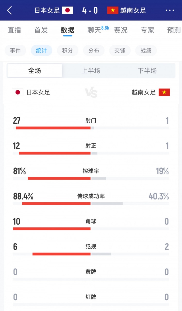 世界杯官方直播软件-日本女足vs越南女足全场数据：射门27-1，射正12-1，控球率八二开