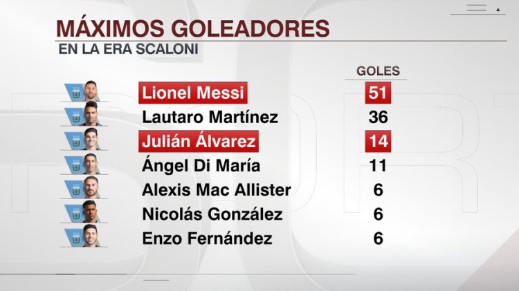 斯卡洛尼执教下阿根廷队进球榜：梅西51球第一，阿尔瓦雷斯第三